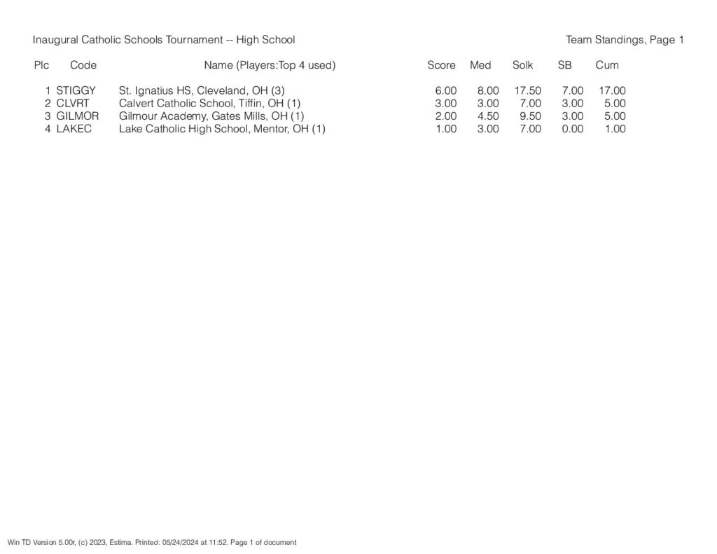 Team Results 9-12 &raquo; Team Results 9 12 pdf
